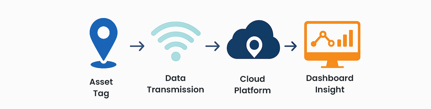 How the Asset Tracking System Works