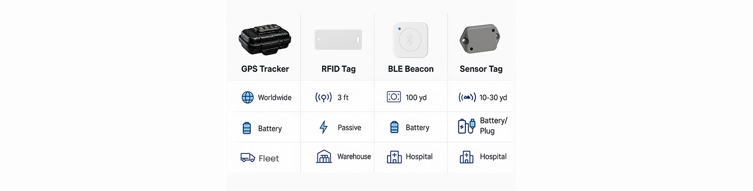 GPS tracker vs rf id vs BLE vs tag